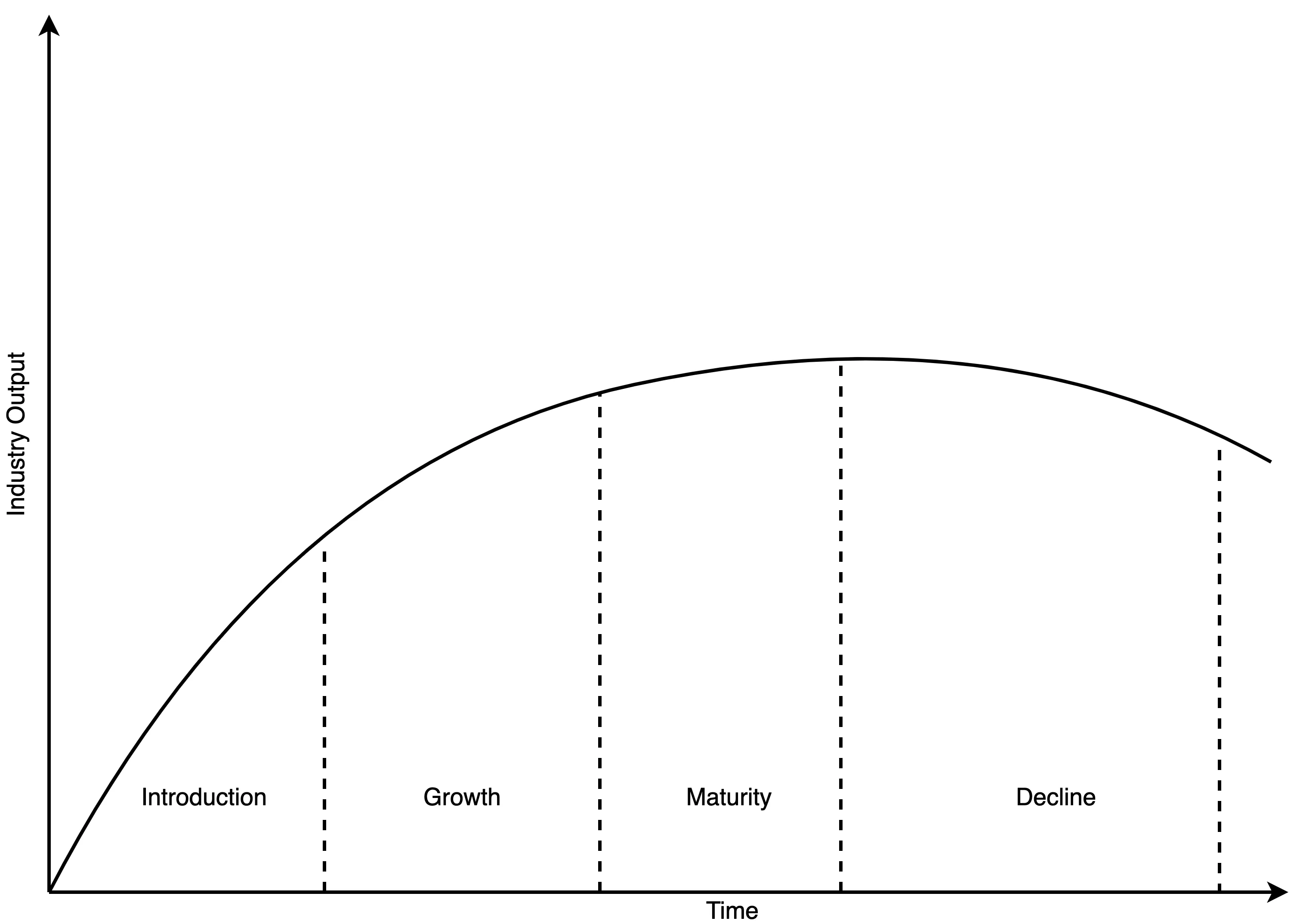 Industry Dynamics