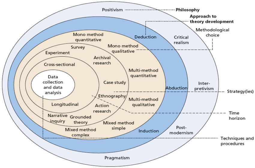 Research Onion Model<br>Source: https://www.researchgate.net/figure/Saunders-et-als-2019-research-onion-the-research-onion-diagram-is-C2018-Mark_fig2_363194514